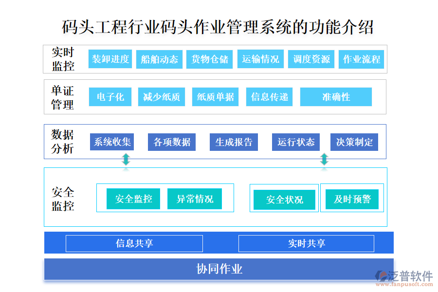 一、碼頭工程行業(yè)碼頭作業(yè)管理系統(tǒng)的功能介紹 