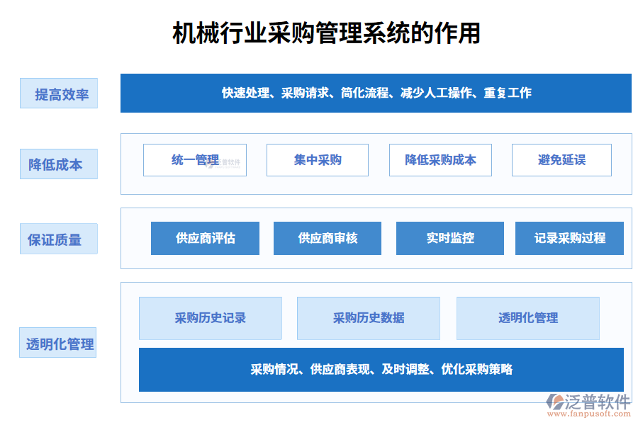 二、機械行業(yè)采購管理系統(tǒng)的作用