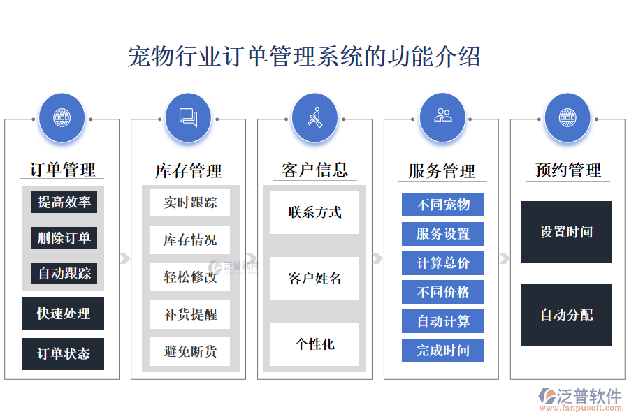 一、寵物行業(yè)訂單管理系統(tǒng)的功能介紹 