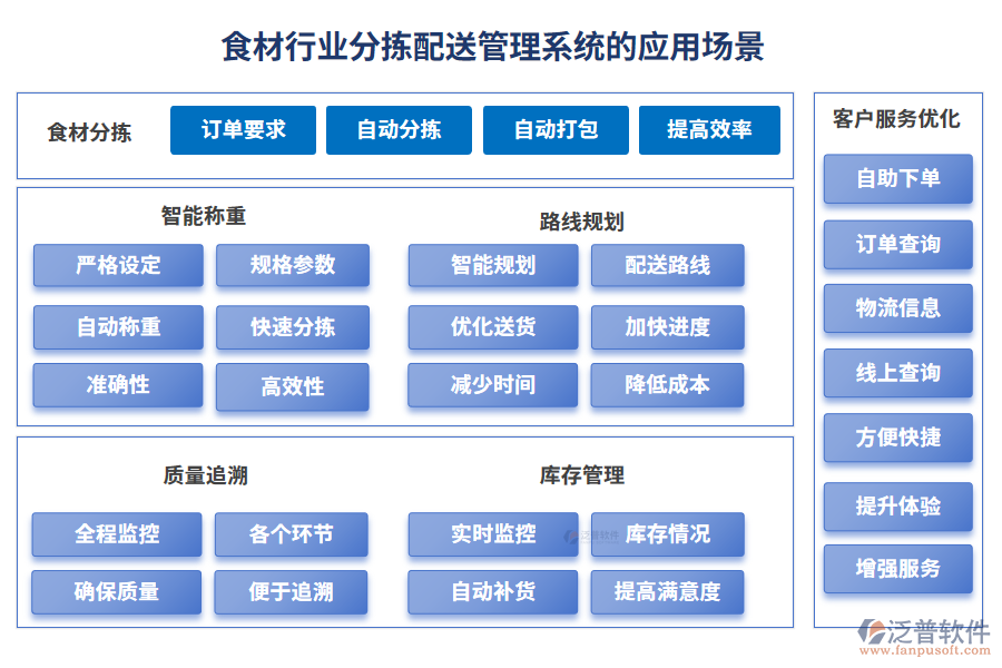 食材行業(yè)分揀配送管理系統(tǒng)的應(yīng)用場景