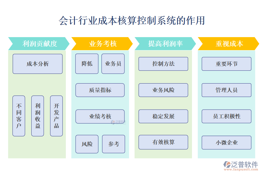 二、會計行業(yè)成本核算控制系統(tǒng)的作用 
