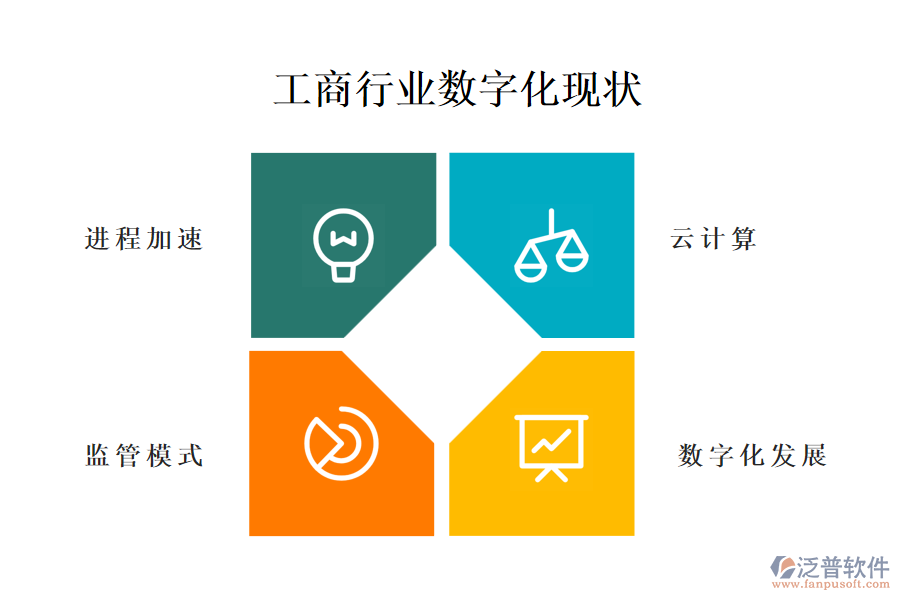 工商行業(yè)數字化現(xiàn)狀