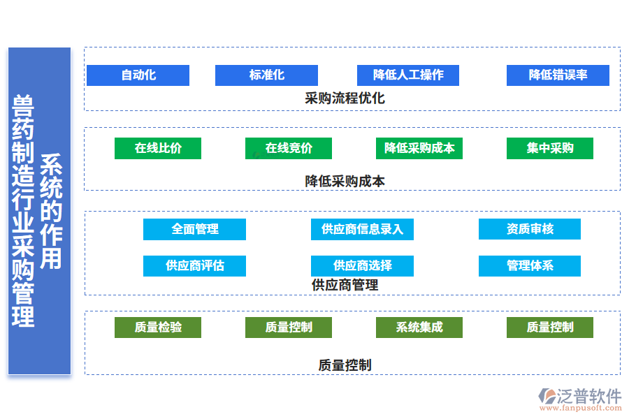 二、獸藥制造行業(yè)采購管理系統(tǒng)的作用