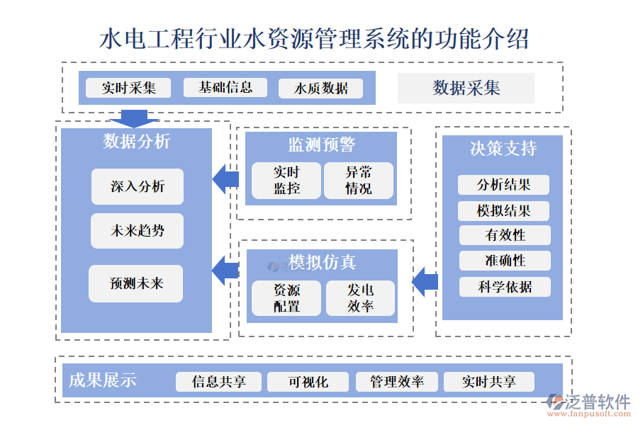 一、水電工程行業(yè)水資源管理系統(tǒng)的功能介紹 