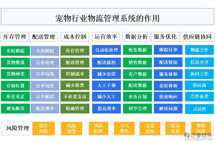 二、寵物行業(yè)物流管理系統(tǒng)的作用 
