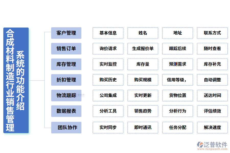　　一、合成材料制造行業(yè)銷售管理系統(tǒng)的功能介紹