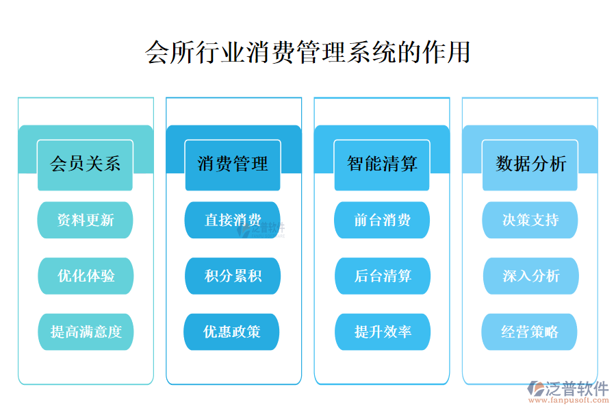 　　二、會(huì)所行業(yè)消費(fèi)管理系統(tǒng)的作用 