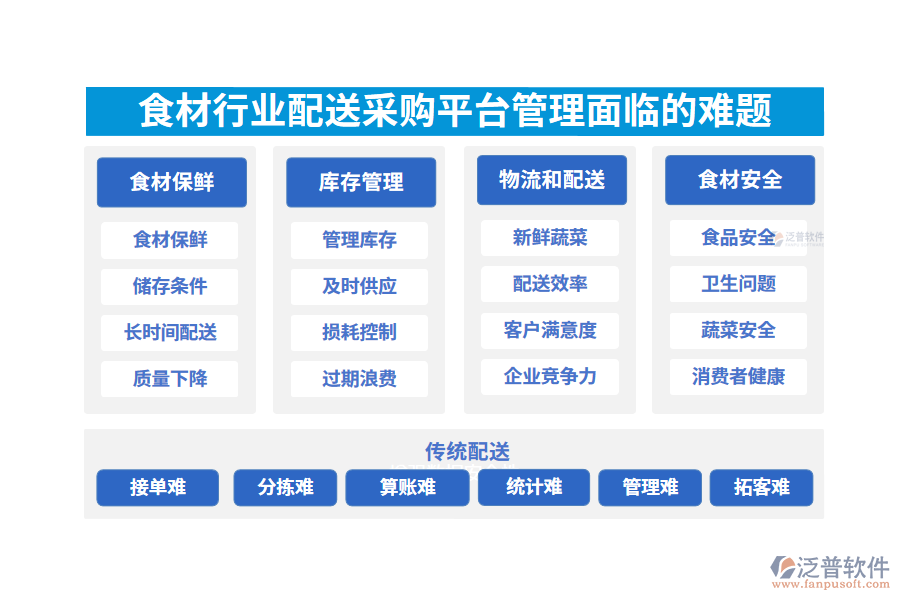 一、食材行業(yè)配送采購平臺管理面臨的難題