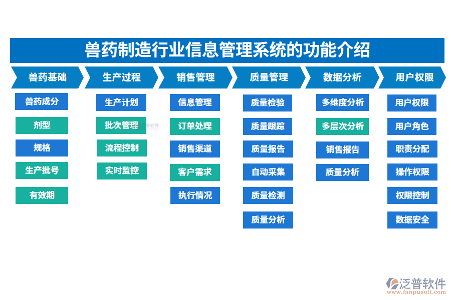 一、獸藥制造行業(yè)信息管理系統(tǒng)的功能介紹
