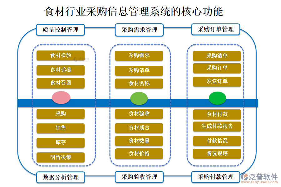 三、食材行業(yè)采購信息管理系統(tǒng)的核心功能