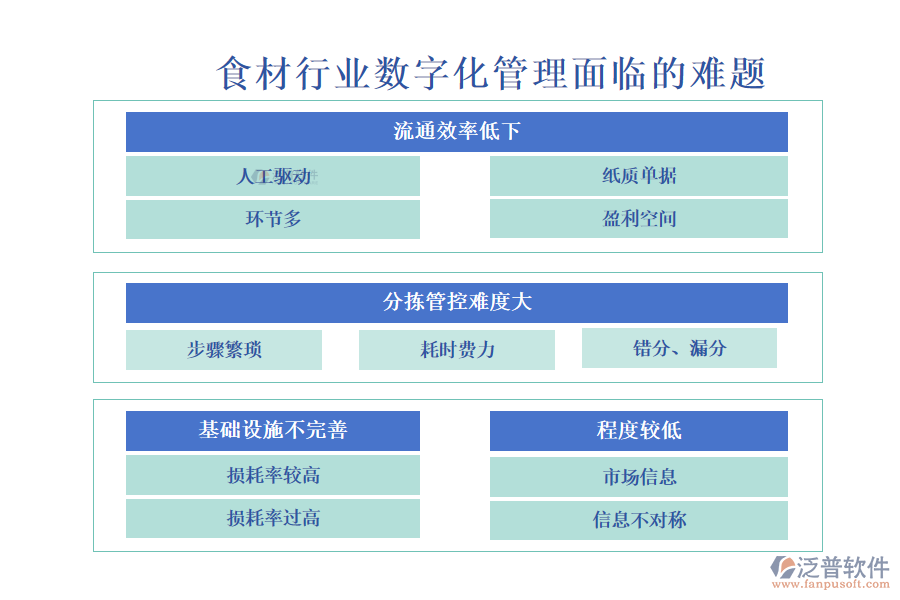 一、食材行業(yè)數(shù)字化管理面臨的難題