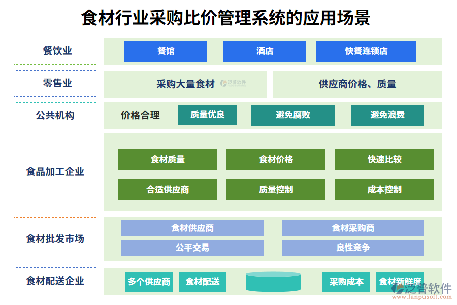 二、食材行業(yè)采購比價管理系統(tǒng)的應用場景