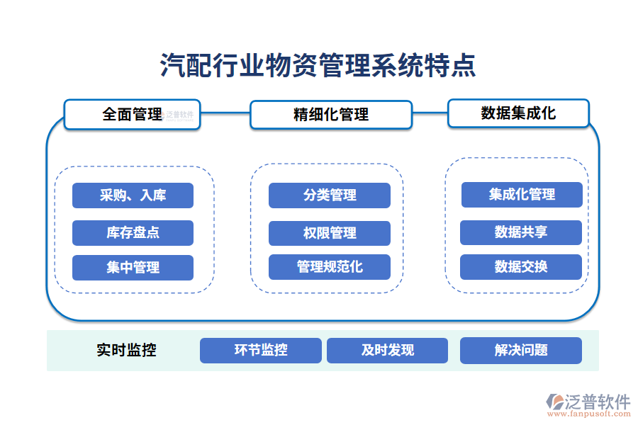 　四、汽配行業(yè)物資管理系統(tǒng)特點(diǎn)