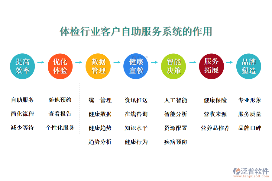 二、體檢行業(yè)客戶自助服務(wù)系統(tǒng)的作用 