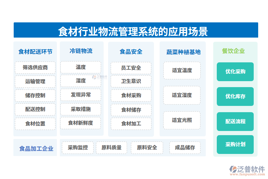 二、食材行業(yè)物流管理系統(tǒng)的應(yīng)用場(chǎng)景