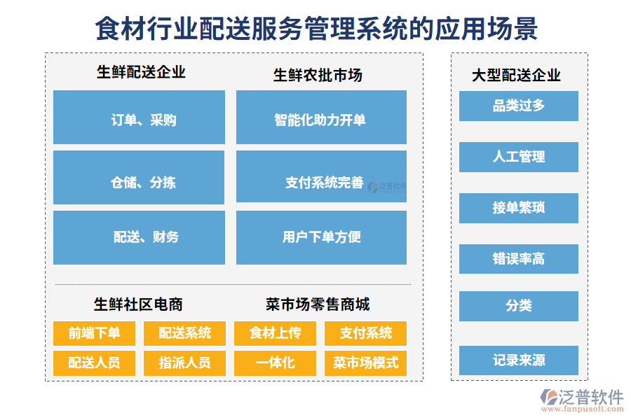 食材行業(yè)配送服務(wù)管理系統(tǒng)的應(yīng)用場(chǎng)景