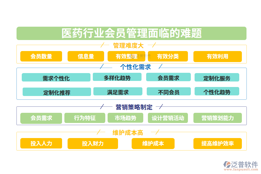 一、醫(yī)藥行業(yè)會員管理面臨的難題