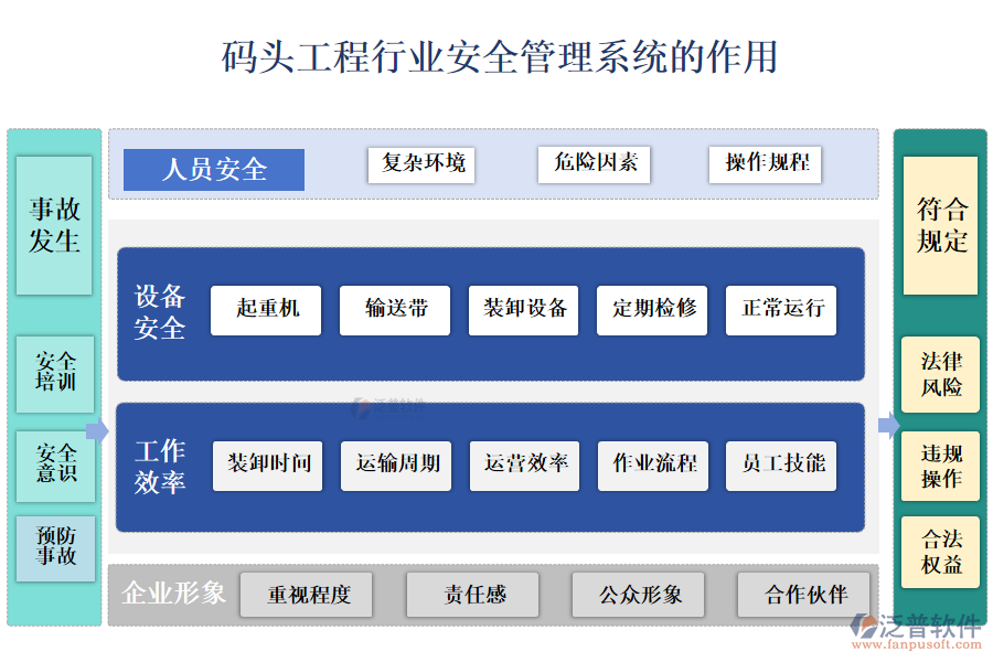 　二、碼頭工程行業(yè)安全管理系統(tǒng)的作用 