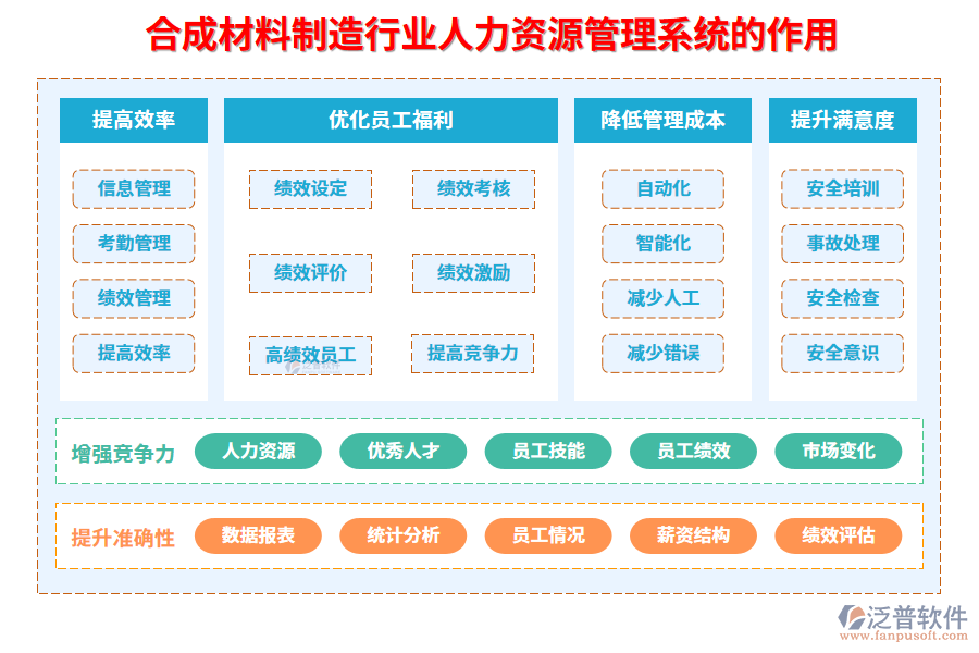 二、合成材料制造行業(yè)人力資源管理系統(tǒng)的作用