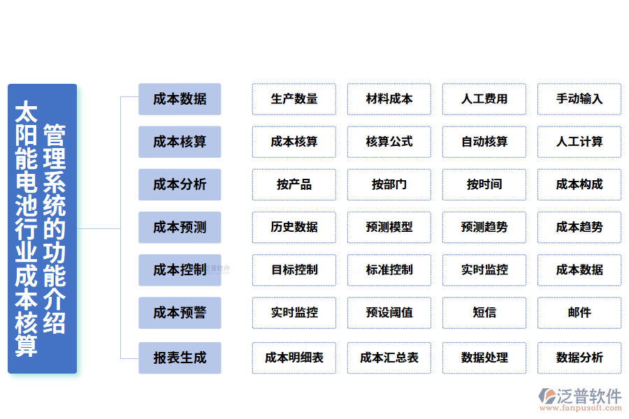 　一、太陽能電池行業(yè)成本核算管理系統(tǒng)的功能介紹