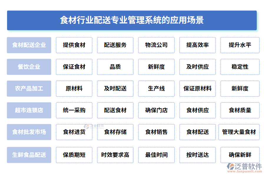 食材行業(yè)配送專業(yè)管理系統(tǒng)的應用場景