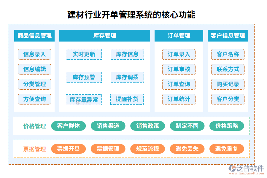 建材行業(yè)開(kāi)單管理系統(tǒng)的核心功能