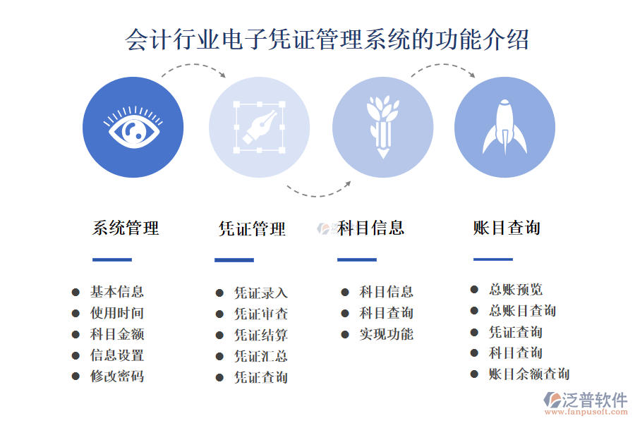 　一、會(huì)計(jì)行業(yè)電子憑證管理系統(tǒng)的功能介紹 