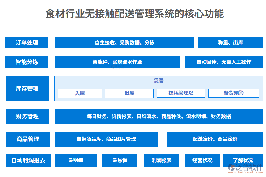 　三、食材行業(yè)無接觸配送管理系統(tǒng)的核心功能