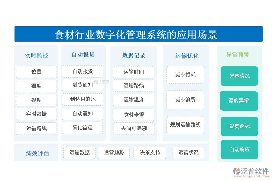 二、食材行業(yè)數(shù)字化管理系統(tǒng)的應用場景