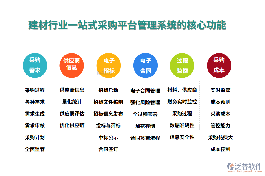 三、建材行業(yè)一站式采購平臺管理系統(tǒng)的核心功能