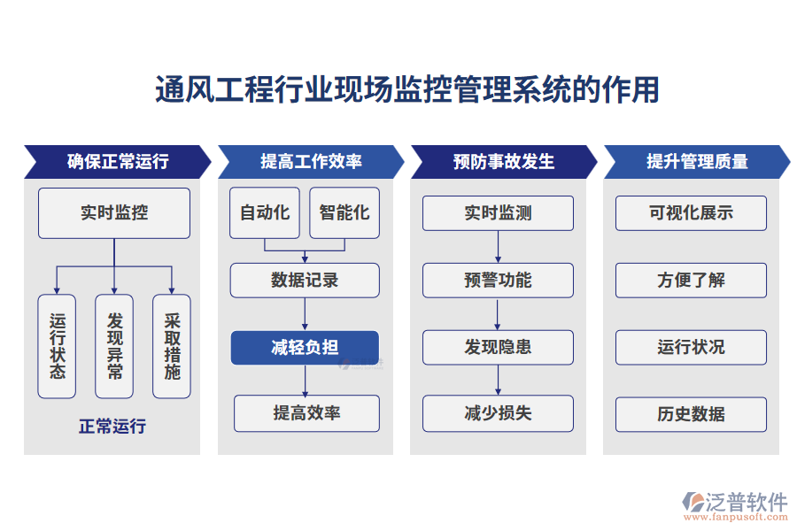 通風(fēng)工程行業(yè)現(xiàn)場監(jiān)控管理系統(tǒng)的作用