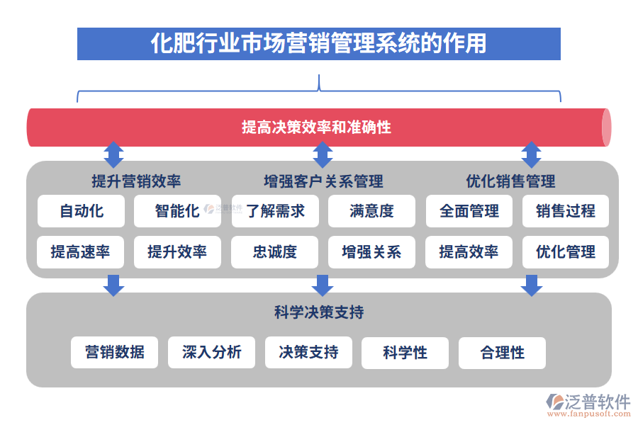 化肥行業(yè)市場(chǎng)營(yíng)銷管理系統(tǒng)的作用