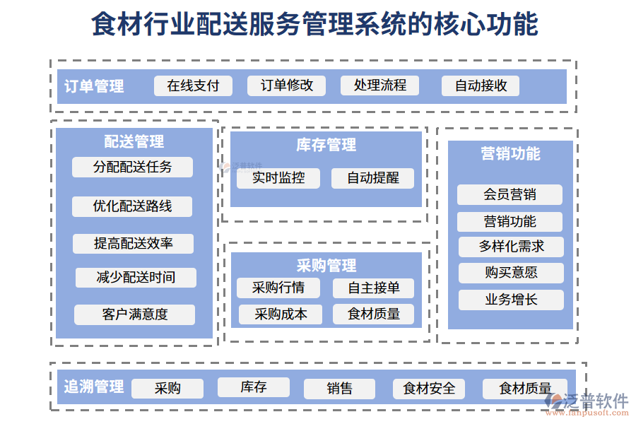 　三、食材行業(yè)配送服務(wù)管理系統(tǒng)的核心功能