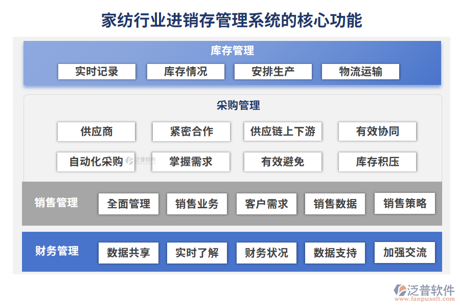 家紡行業(yè)進(jìn)銷存管理系統(tǒng)的核心功能
