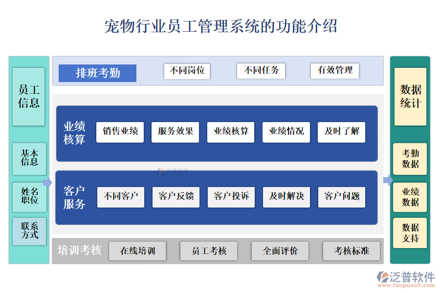 一、寵物行業(yè)員工管理系統(tǒng)的功能介紹 