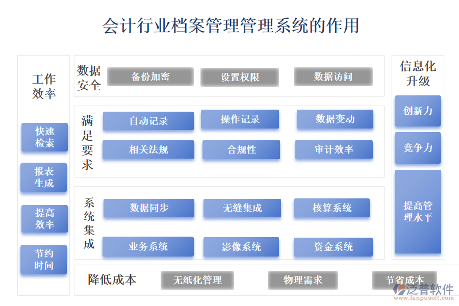 　二、會(huì)計(jì)行業(yè)檔案管理管理系統(tǒng)的作用 