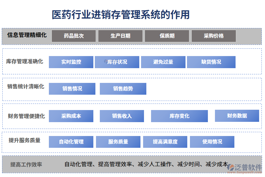 二、醫(yī)藥行業(yè)進銷存管理系統(tǒng)的作用