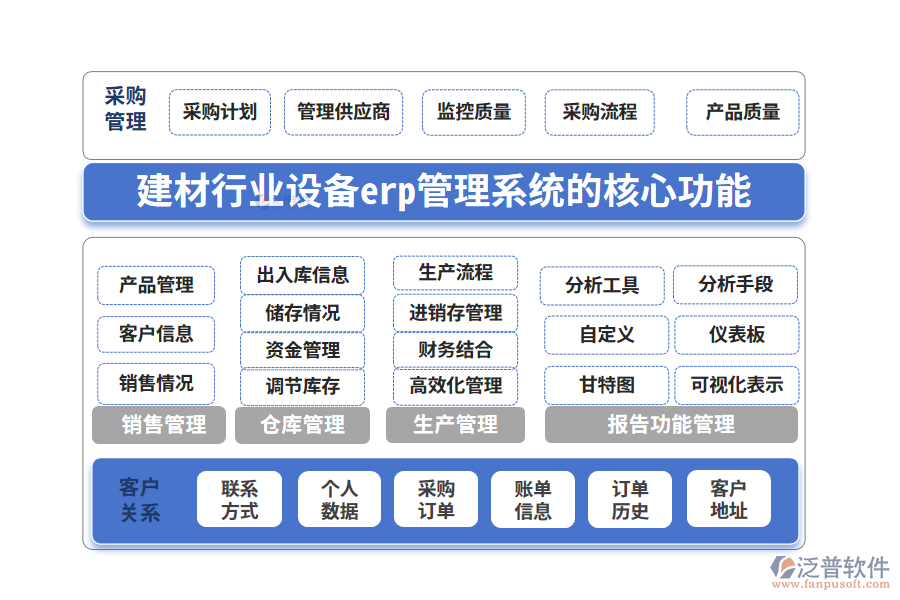　三、建材行業(yè)設(shè)備erp管理系統(tǒng)的核心功能