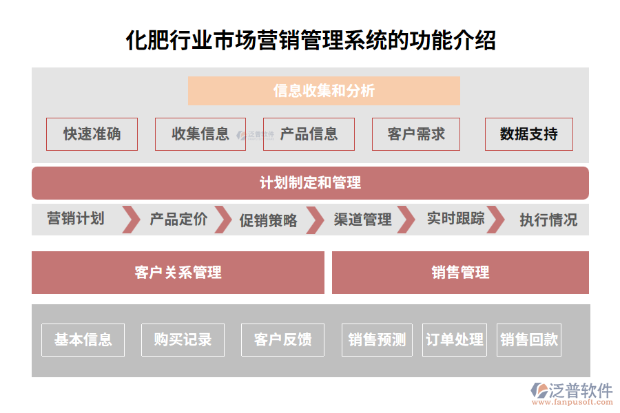 化肥行業(yè)市場(chǎng)營(yíng)銷管理系統(tǒng)的功能介紹