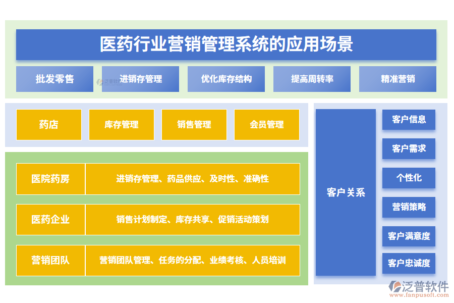 　二、醫(yī)藥行業(yè)營銷管理系統(tǒng)的應(yīng)用場景