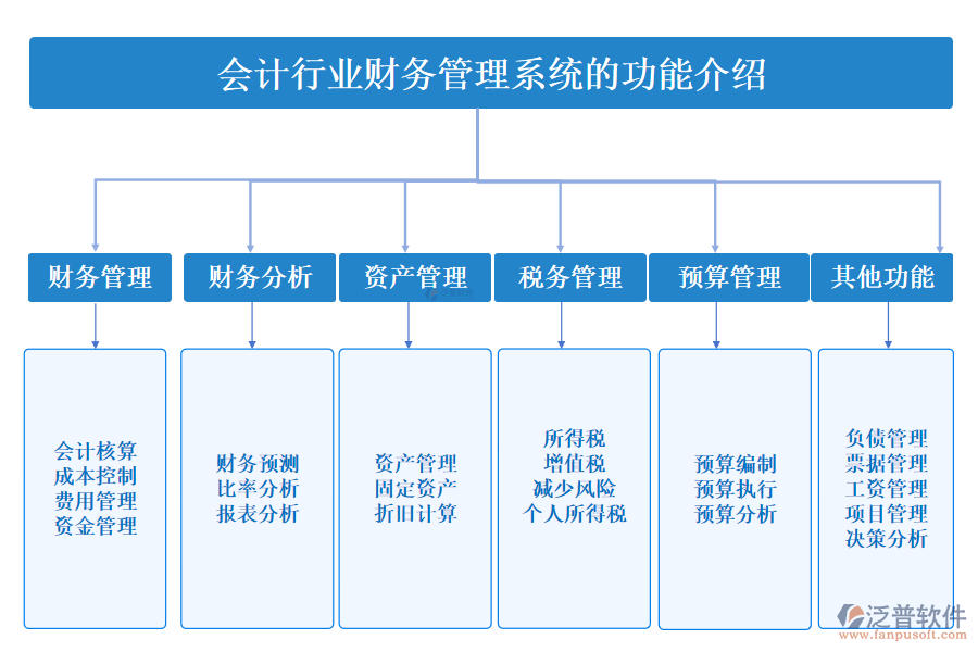 一、會(huì)計(jì)行業(yè)財(cái)務(wù)管理系統(tǒng)的功能介紹 