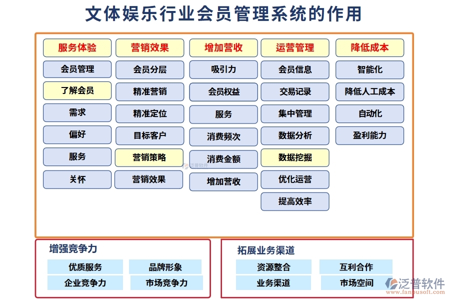文體娛樂行業(yè)會員管理系統的作用