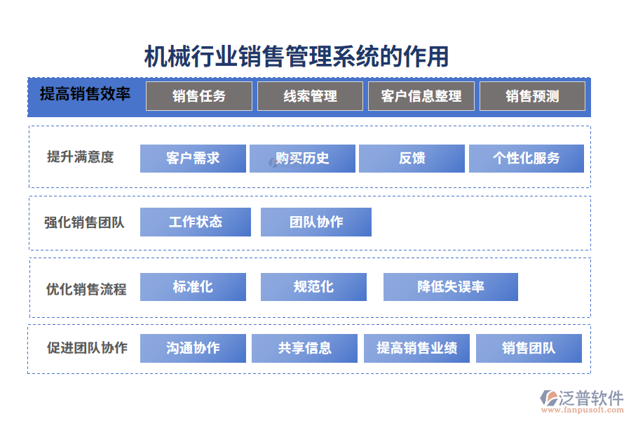 二、機(jī)械行業(yè)銷售管理系統(tǒng)的作用