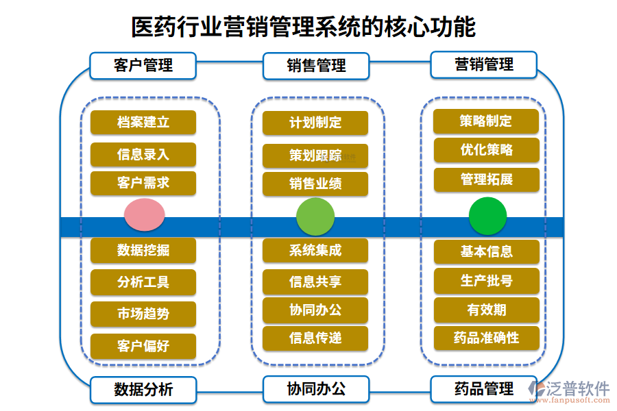 三、醫(yī)藥行業(yè)營銷管理系統(tǒng)的核心功能