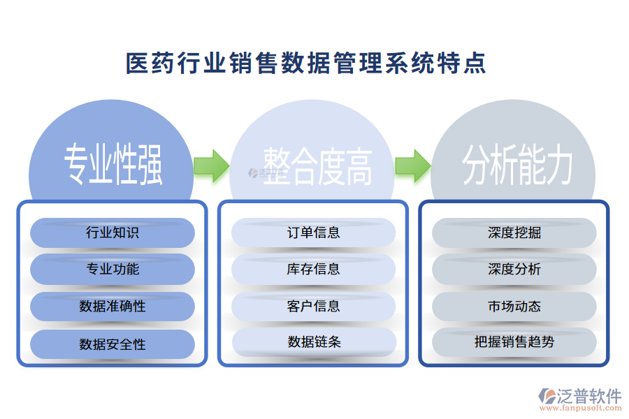 四、醫(yī)藥行業(yè)銷售數(shù)據(jù)管理系統(tǒng)特點(diǎn)