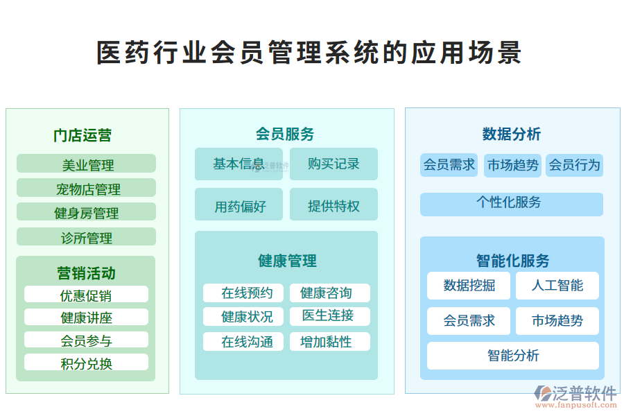 二、醫(yī)藥行業(yè)會員管理系統(tǒng)的應用場景