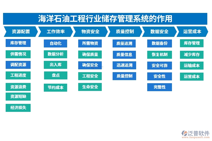 海洋石油工程行業(yè)儲(chǔ)存管理系統(tǒng)的作用