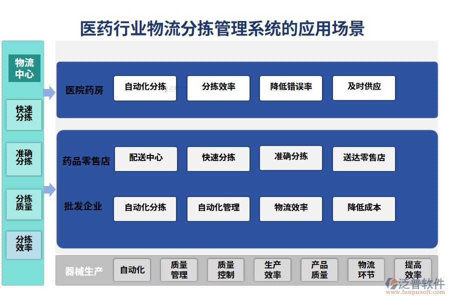 　二、醫(yī)藥行業(yè)物流分揀管理系統(tǒng)的應(yīng)用場(chǎng)景
