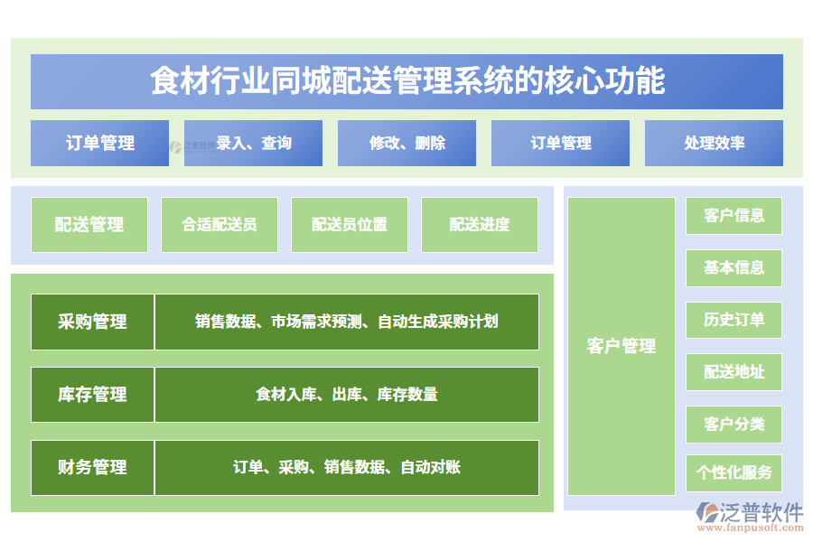 　三、食材行業(yè)同城配送管理系統(tǒng)的核心功能