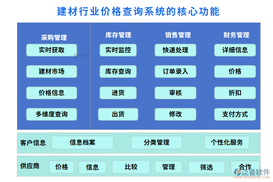 建材行業(yè)價(jià)格查詢系統(tǒng)的核心功能